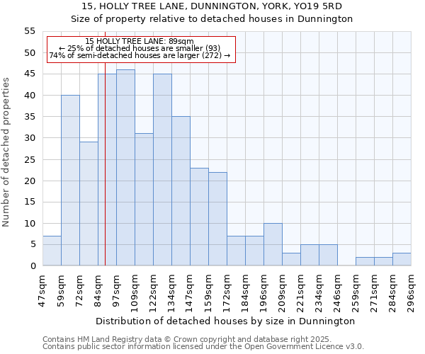 15, HOLLY TREE LANE, DUNNINGTON, YORK, YO19 5RD: Size of property relative to detached houses houses in Dunnington