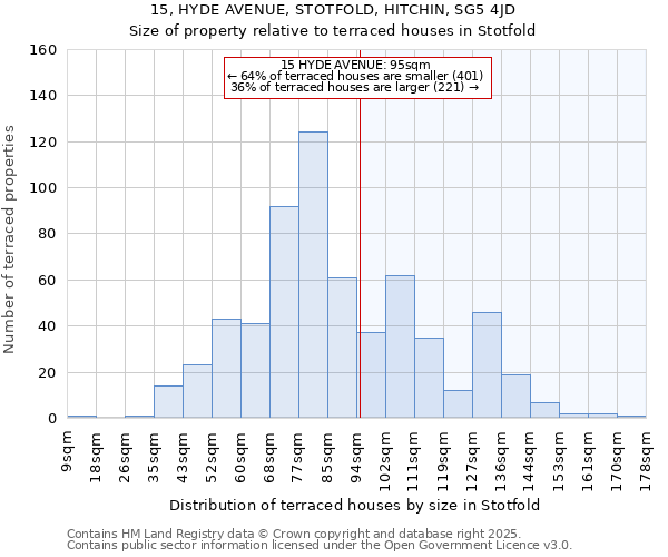 15, HYDE AVENUE, STOTFOLD, HITCHIN, SG5 4JD: Size of property relative to terraced houses houses in Stotfold