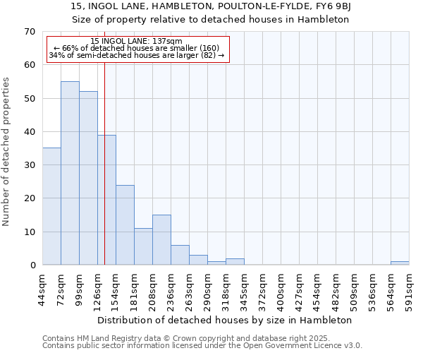 15, INGOL LANE, HAMBLETON, POULTON-LE-FYLDE, FY6 9BJ: Size of property relative to detached houses houses in Hambleton