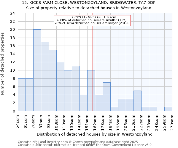 15, KICKS FARM CLOSE, WESTONZOYLAND, BRIDGWATER, TA7 0DP: Size of property relative to detached houses houses in Westonzoyland
