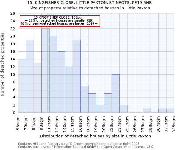15, KINGFISHER CLOSE, LITTLE PAXTON, ST NEOTS, PE19 6HB: Size of property relative to detached houses houses in Little Paxton