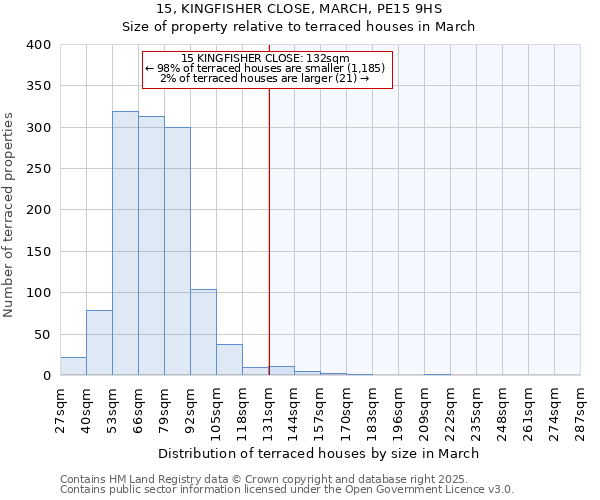 15, KINGFISHER CLOSE, MARCH, PE15 9HS: Size of property relative to terraced houses houses in March