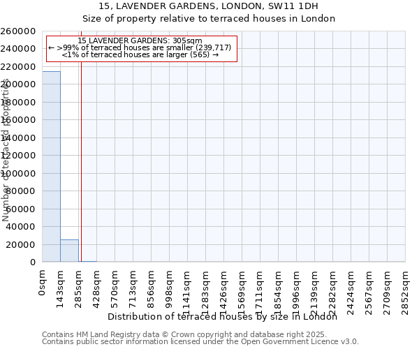 15, LAVENDER GARDENS, LONDON, SW11 1DH: Size of property relative to terraced houses houses in London