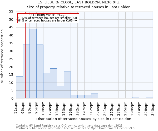 15, LILBURN CLOSE, EAST BOLDON, NE36 0TZ: Size of property relative to terraced houses houses in East Boldon