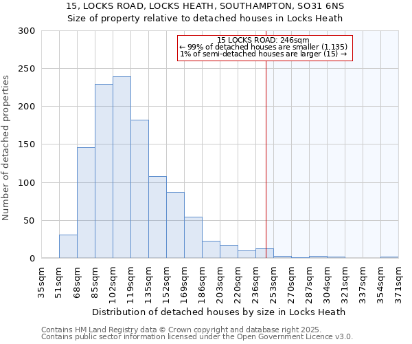 15, LOCKS ROAD, LOCKS HEATH, SOUTHAMPTON, SO31 6NS: Size of property relative to detached houses houses in Locks Heath