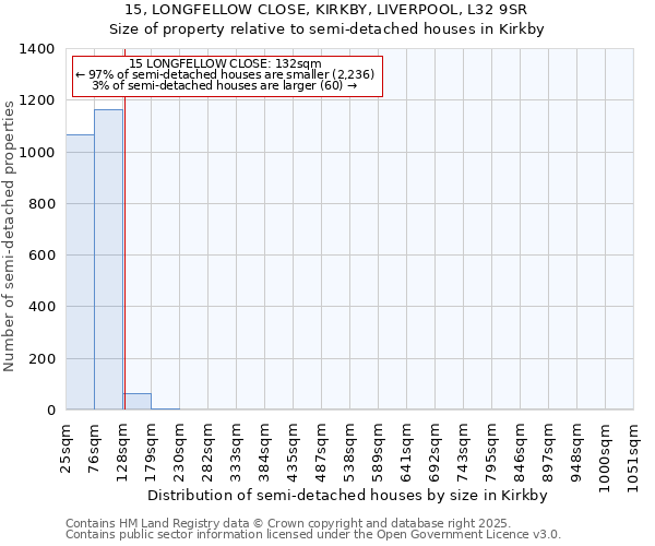 15, LONGFELLOW CLOSE, KIRKBY, LIVERPOOL, L32 9SR: Size of property relative to semi-detached houses houses in Kirkby