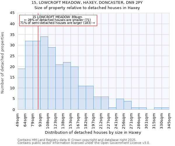 15, LOWCROFT MEADOW, HAXEY, DONCASTER, DN9 2PY: Size of property relative to detached houses houses in Haxey