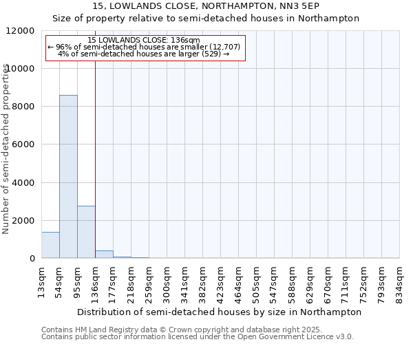15, LOWLANDS CLOSE, NORTHAMPTON, NN3 5EP: Size of property relative to semi-detached houses houses in Northampton