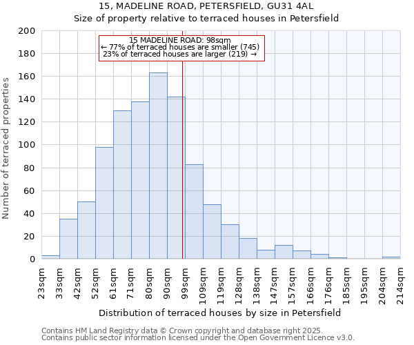 15, MADELINE ROAD, PETERSFIELD, GU31 4AL: Size of property relative to terraced houses houses in Petersfield