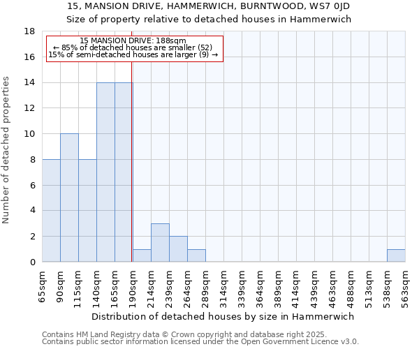 15, MANSION DRIVE, HAMMERWICH, BURNTWOOD, WS7 0JD: Size of property relative to detached houses houses in Hammerwich