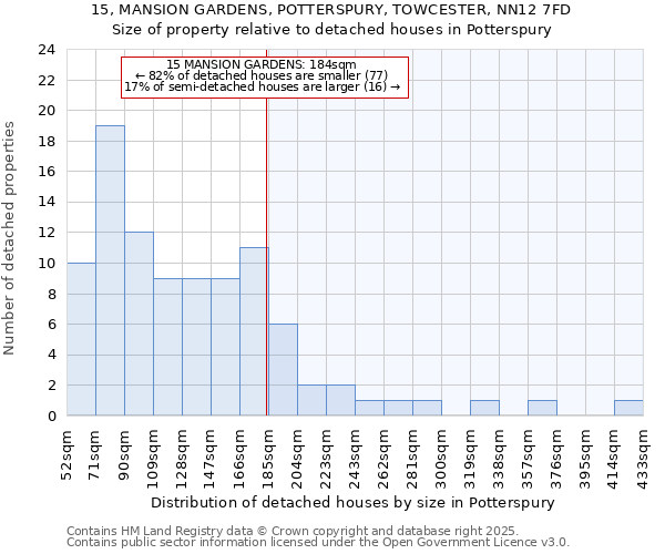 15, MANSION GARDENS, POTTERSPURY, TOWCESTER, NN12 7FD: Size of property relative to detached houses houses in Potterspury