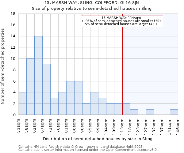 15, MARSH WAY, SLING, COLEFORD, GL16 8JN: Size of property relative to semi-detached houses houses in Sling