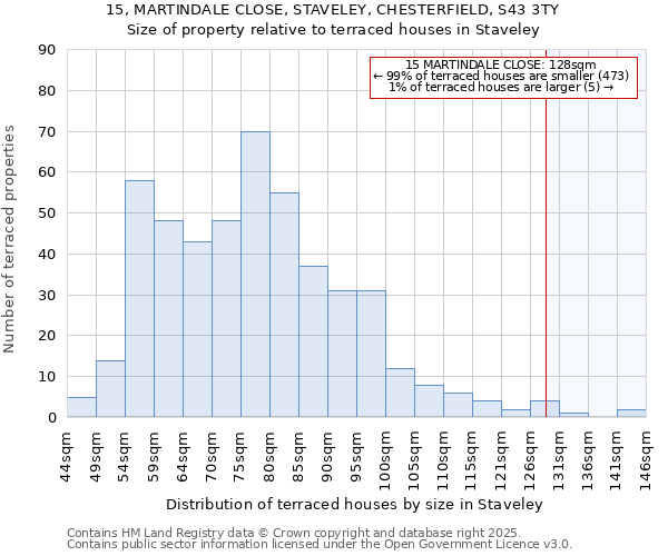 15, MARTINDALE CLOSE, STAVELEY, CHESTERFIELD, S43 3TY: Size of property relative to terraced houses houses in Staveley