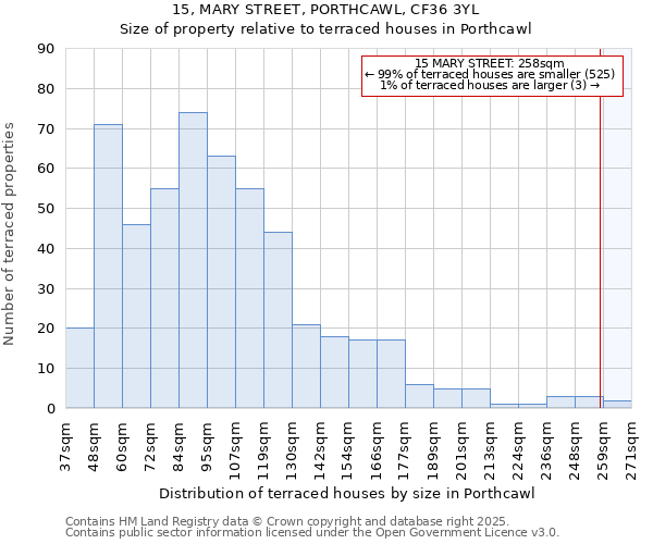 15, MARY STREET, PORTHCAWL, CF36 3YL: Size of property relative to terraced houses houses in Porthcawl