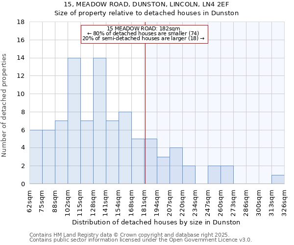 15, MEADOW ROAD, DUNSTON, LINCOLN, LN4 2EF: Size of property relative to detached houses houses in Dunston