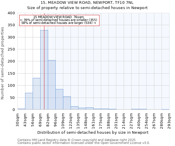 15, MEADOW VIEW ROAD, NEWPORT, TF10 7NL: Size of property relative to semi-detached houses houses in Newport