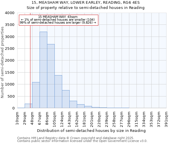 15, MEASHAM WAY, LOWER EARLEY, READING, RG6 4ES: Size of property relative to semi-detached houses houses in Reading