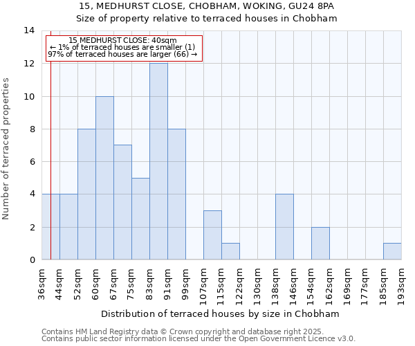 15, MEDHURST CLOSE, CHOBHAM, WOKING, GU24 8PA: Size of property relative to terraced houses houses in Chobham