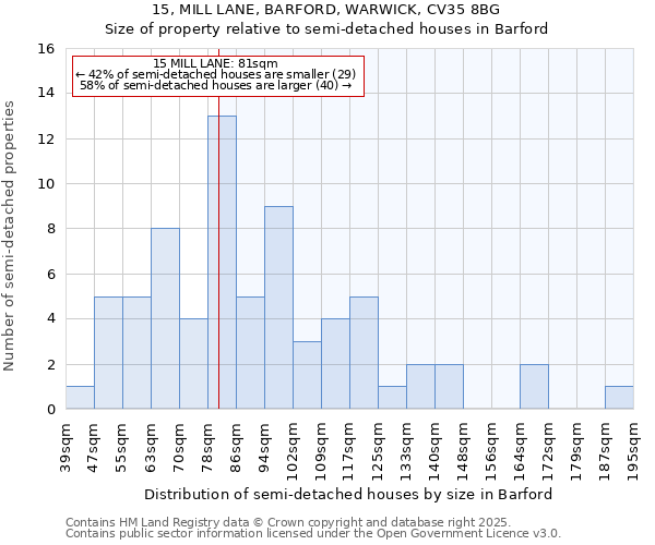 15, MILL LANE, BARFORD, WARWICK, CV35 8BG: Size of property relative to semi-detached houses houses in Barford
