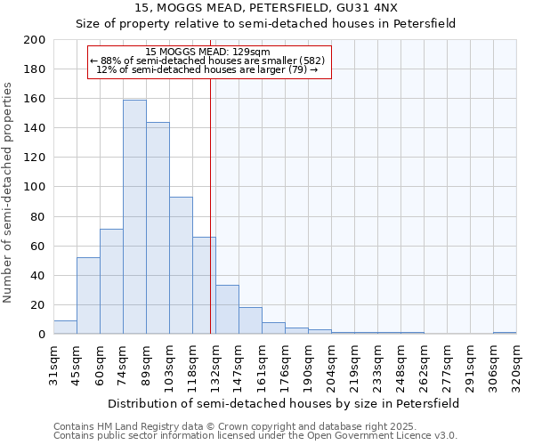 15, MOGGS MEAD, PETERSFIELD, GU31 4NX: Size of property relative to semi-detached houses houses in Petersfield