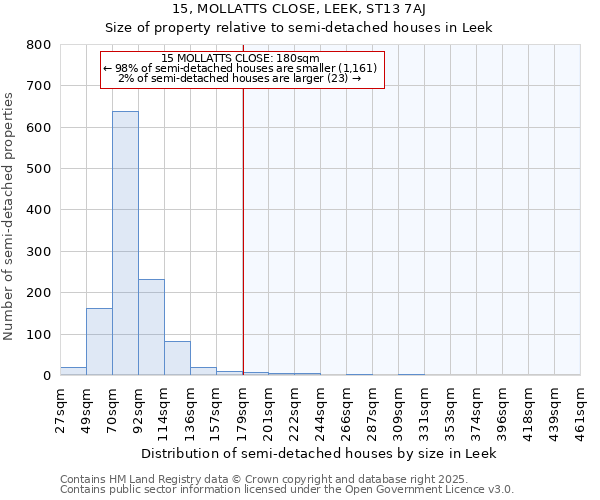 15, MOLLATTS CLOSE, LEEK, ST13 7AJ: Size of property relative to semi-detached houses houses in Leek