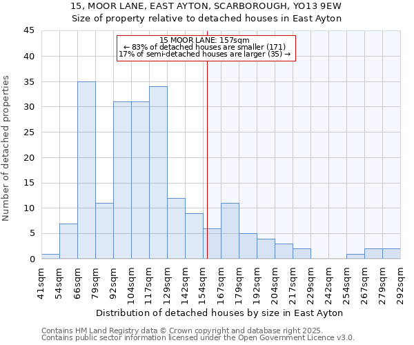 15, MOOR LANE, EAST AYTON, SCARBOROUGH, YO13 9EW: Size of property relative to detached houses houses in East Ayton