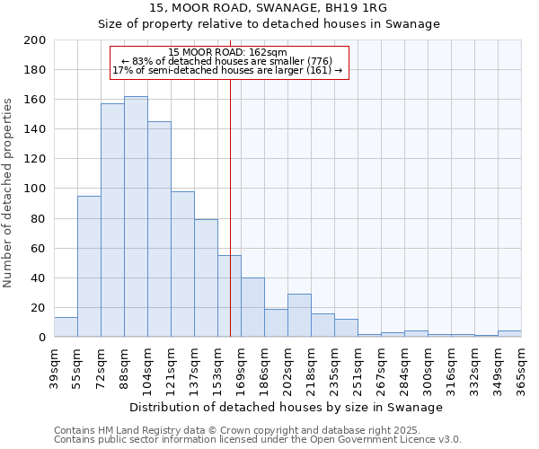15, MOOR ROAD, SWANAGE, BH19 1RG: Size of property relative to detached houses houses in Swanage