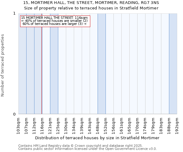 15, MORTIMER HALL, THE STREET, MORTIMER, READING, RG7 3NS: Size of property relative to terraced houses houses in Stratfield Mortimer