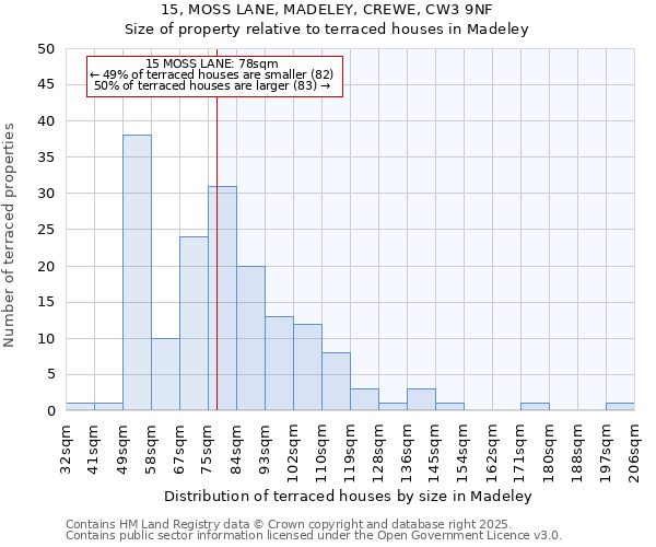 15, MOSS LANE, MADELEY, CREWE, CW3 9NF: Size of property relative to terraced houses houses in Madeley