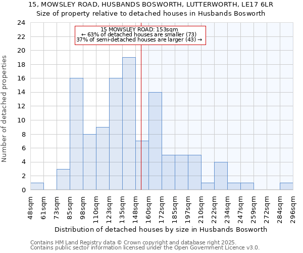15, MOWSLEY ROAD, HUSBANDS BOSWORTH, LUTTERWORTH, LE17 6LR: Size of property relative to detached houses houses in Husbands Bosworth