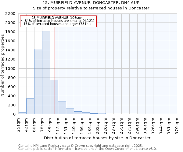 15, MUIRFIELD AVENUE, DONCASTER, DN4 6UP: Size of property relative to terraced houses houses in Doncaster