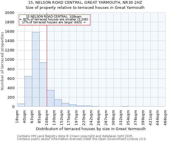 15, NELSON ROAD CENTRAL, GREAT YARMOUTH, NR30 2HZ: Size of property relative to terraced houses houses in Great Yarmouth