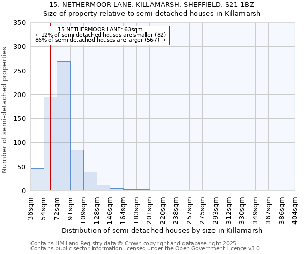 15, NETHERMOOR LANE, KILLAMARSH, SHEFFIELD, S21 1BZ: Size of property relative to semi-detached houses houses in Killamarsh