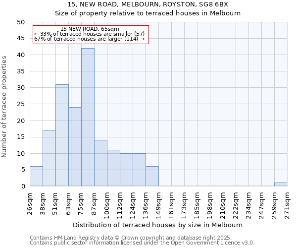 15, NEW ROAD, MELBOURN, ROYSTON, SG8 6BX: Size of property relative to terraced houses houses in Melbourn