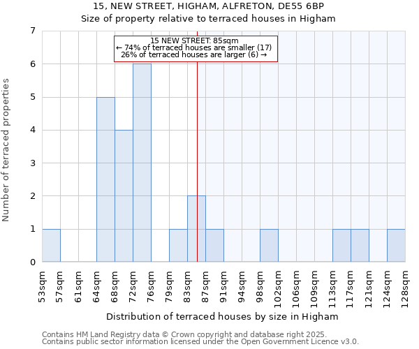 15, NEW STREET, HIGHAM, ALFRETON, DE55 6BP: Size of property relative to terraced houses houses in Higham