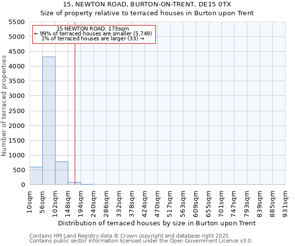 15, NEWTON ROAD, BURTON-ON-TRENT, DE15 0TX: Size of property relative to terraced houses houses in Burton upon Trent
