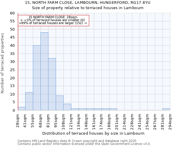 15, NORTH FARM CLOSE, LAMBOURN, HUNGERFORD, RG17 8YU: Size of property relative to terraced houses houses in Lambourn