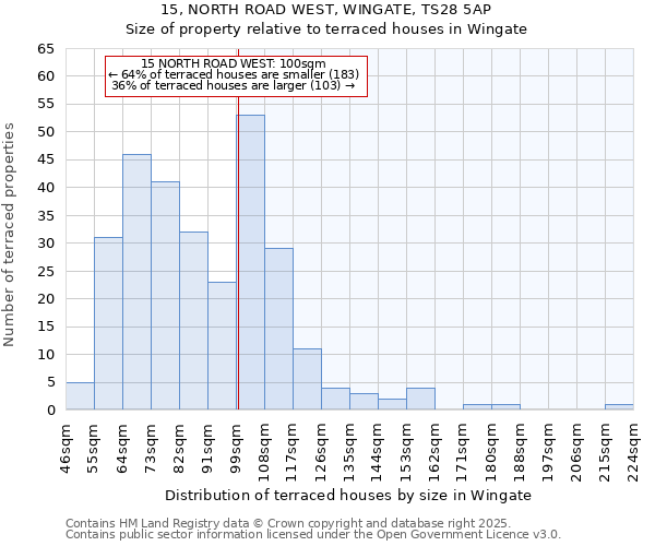 15, NORTH ROAD WEST, WINGATE, TS28 5AP: Size of property relative to terraced houses houses in Wingate