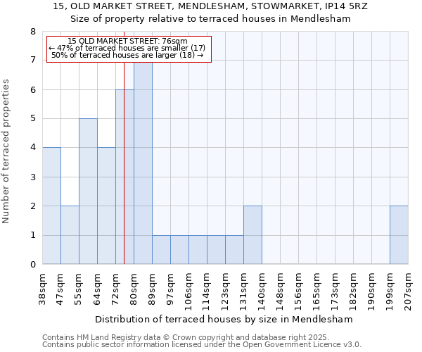 15, OLD MARKET STREET, MENDLESHAM, STOWMARKET, IP14 5RZ: Size of property relative to terraced houses houses in Mendlesham