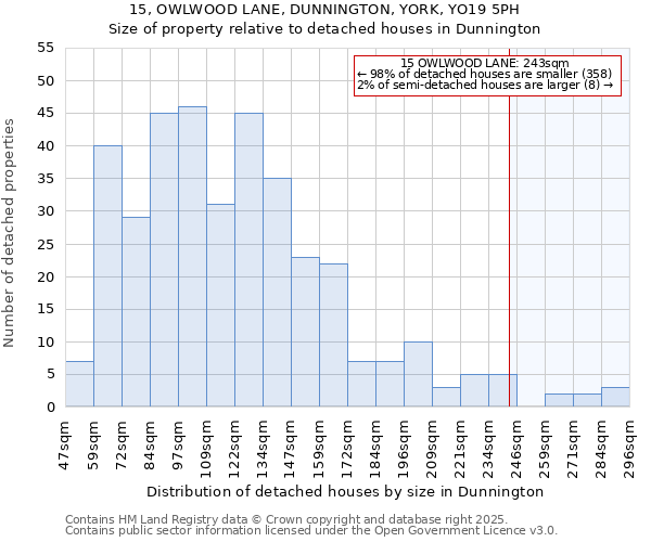 15, OWLWOOD LANE, DUNNINGTON, YORK, YO19 5PH: Size of property relative to detached houses houses in Dunnington