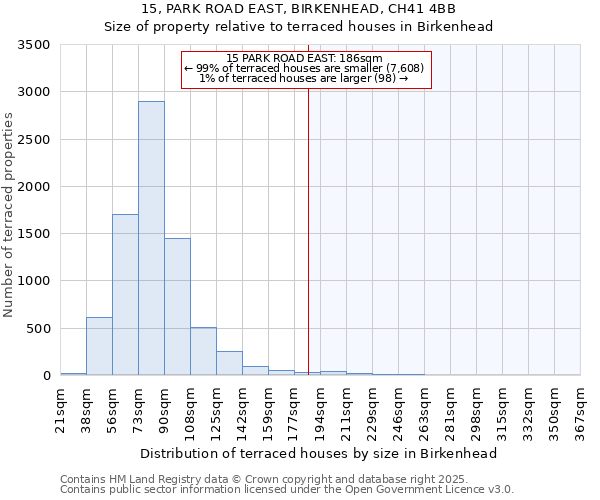 15, PARK ROAD EAST, BIRKENHEAD, CH41 4BB: Size of property relative to terraced houses houses in Birkenhead