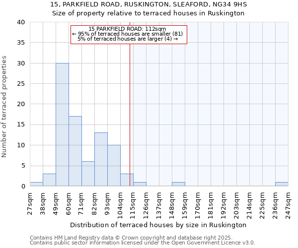 15, PARKFIELD ROAD, RUSKINGTON, SLEAFORD, NG34 9HS: Size of property relative to terraced houses houses in Ruskington
