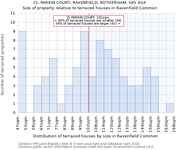 15, PARKIN COURT, RAVENFIELD, ROTHERHAM, S65 4GX: Size of property relative to terraced houses houses in Ravenfield Common