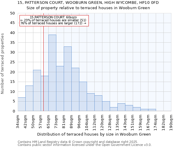 15, PATTERSON COURT, WOOBURN GREEN, HIGH WYCOMBE, HP10 0FD: Size of property relative to terraced houses houses in Wooburn Green