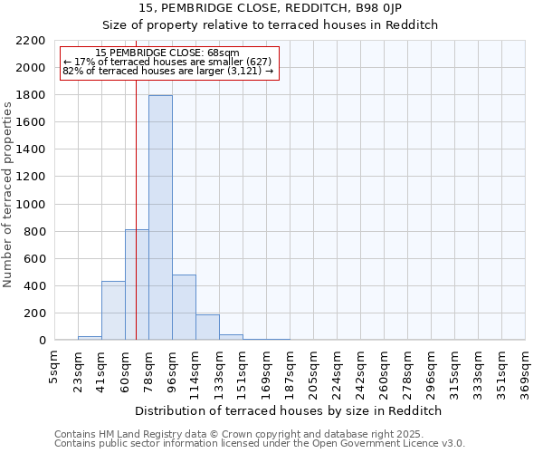 15, PEMBRIDGE CLOSE, REDDITCH, B98 0JP: Size of property relative to terraced houses houses in Redditch