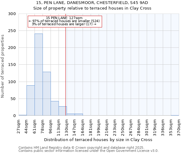 15, PEN LANE, DANESMOOR, CHESTERFIELD, S45 9AD: Size of property relative to terraced houses houses in Clay Cross
