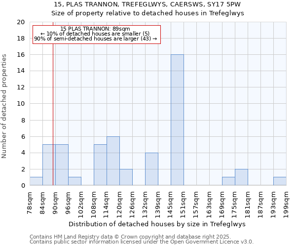 15, PLAS TRANNON, TREFEGLWYS, CAERSWS, SY17 5PW: Size of property relative to detached houses houses in Trefeglwys