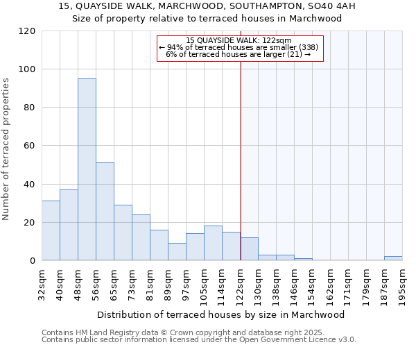 15, QUAYSIDE WALK, MARCHWOOD, SOUTHAMPTON, SO40 4AH: Size of property relative to terraced houses houses in Marchwood
