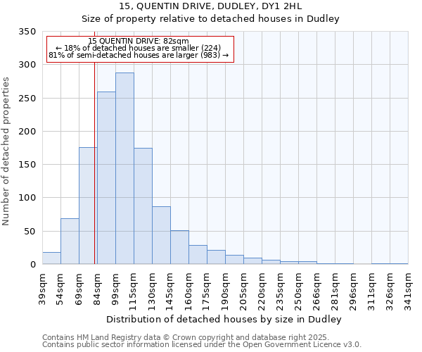 15, QUENTIN DRIVE, DUDLEY, DY1 2HL: Size of property relative to detached houses houses in Dudley