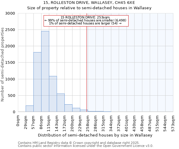 15, ROLLESTON DRIVE, WALLASEY, CH45 6XE: Size of property relative to semi-detached houses houses in Wallasey